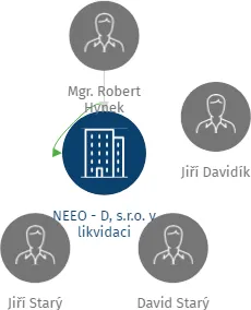 NEEO - D, s.r.o. v likvidaci, IČO: 26175070: vizualizace vztahů osob a společností