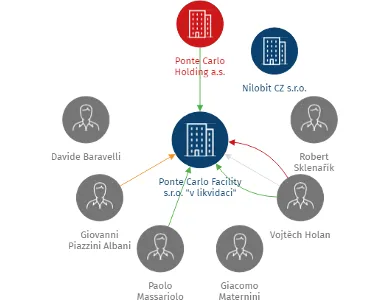 Vizualizace vztahů osob a společností - Ponte Carlo Facility s.r.o. 