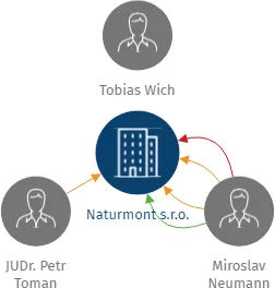 Naturmont s.r.o., IČO: 26177285: vizualizace vztahů osob a společností