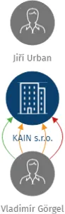 KAIN s.r.o., IČO: 26178303: vizualizace vztahů osob a společností