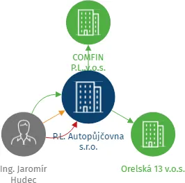P.L. Autopůjčovna s.r.o., IČO: 26179610: vizualizace vztahů osob a společností