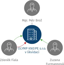 OLYMP KNEIPE s.r.o. v likvidaci, IČO: 26182211: vizualizace vztahů osob a společností