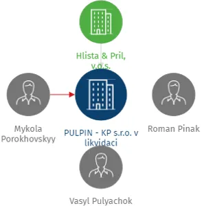 PULPIN - KP s.r.o. v likvidaci, IČO: 26182459: vizualizace vztahů osob a společností