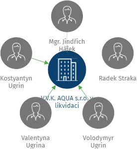 V.V.K. AQUA s.r.o. v likvidaci, IČO: 26182688: vizualizace vztahů osob a společností