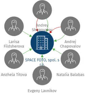 SPACE FOTO, spol. s r.o., IČO: 26182980: vizualizace vztahů osob a společností