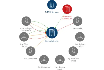 ZemnaVet s.r.o., IČO: 26184222: vizualizace vztahů osob a společností