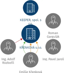 KŘENKOVÁ s.r.o., IČO: 26184613: vizualizace vztahů osob a společností