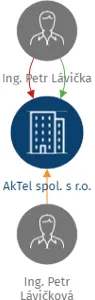 AkTel spol. s r.o., IČO: 26184796: vizualizace vztahů osob a společností