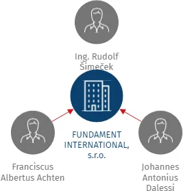 FUNDAMENT INTERNATIONAL, s.r.o., IČO: 26185776: vizualizace vztahů osob a společností
