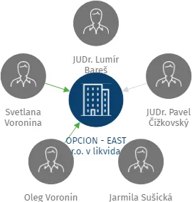 OPCION - EAST s.r.o. v likvidaci, IČO: 26187116: vizualizace vztahů osob a společností
