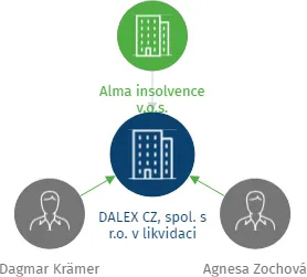 DALEX CZ, spol. s r.o. v likvidaci, IČO: 26188236: vizualizace vztahů osob a společností
