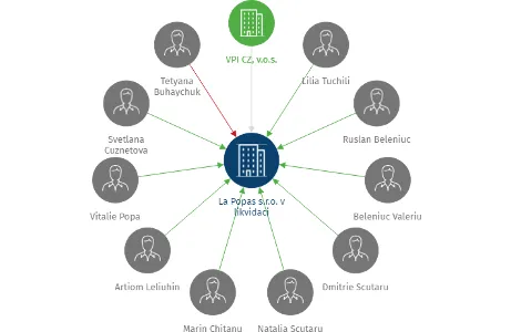 La Popas s.r.o. v likvidaci, IČO: 26188279: vizualizace vztahů osob a společností