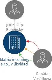 Matrix incoming, s.r.o., v likvidaci, IČO: 26190923: vizualizace vztahů osob a společností
