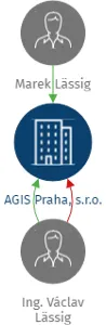 AGIS Praha, s.r.o., IČO: 26194651: vizualizace vztahů osob a společností