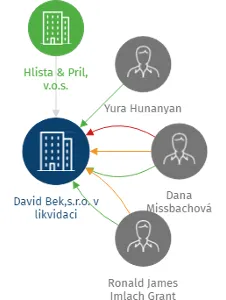 David Bek,s.r.o. v likvidaci, IČO: 26195623: vizualizace vztahů osob a společností