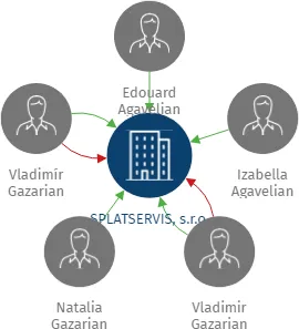 SPLATSERVIS, s.r.o., IČO: 26196514: vizualizace vztahů osob a společností