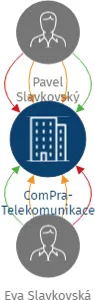 ComPra-Telekomunikace s.r.o., IČO: 26199807: vizualizace vztahů osob a společností
