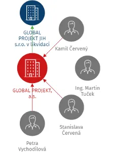 GLOBAL PROJEKT, a.s., IČO: 26100096: vizualizace vztahů osob a společností