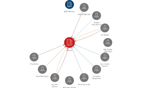 LBL a.s., IČO: 26102609: vizualizace vztahů osob a společností
