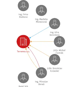 Terrenos a.s., IČO: 26104814: vizualizace vztahů osob a společností