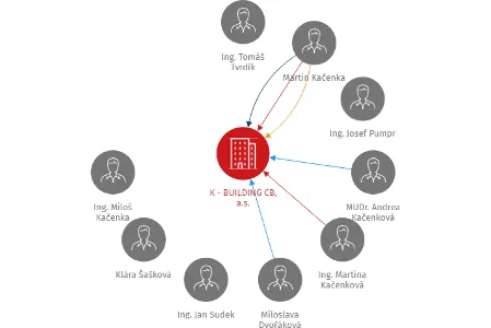 K - BUILDING CB, a.s., IČO: 26105594: vizualizace vztahů osob a společností