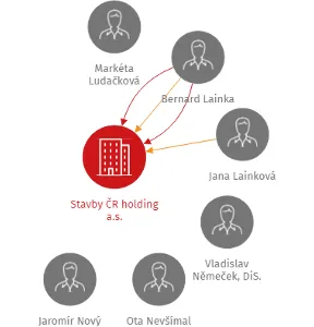 Stavby ČR holding a.s., IČO: 26106302: vizualizace vztahů osob a společností