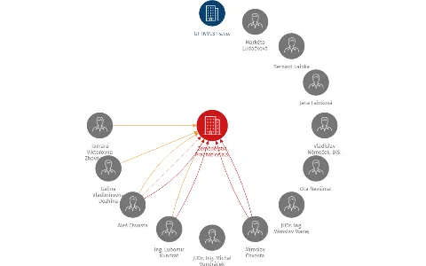 Zemědělství Prachatice a.s., IČO: 26106311: vizualizace vztahů osob a společností