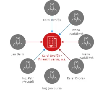 Karel Dvořák - Finanční servis, a.s., IČO: 26106477: vizualizace vztahů osob a společností