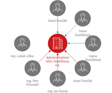 Administrativní dům Holečkova, a.s., IČO: 26109221: vizualizace vztahů osob a společností