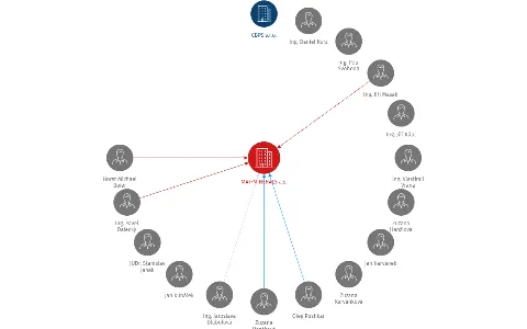 MAT-MINERALS a.s., IČO: 26110652: vizualizace vztahů osob a společností