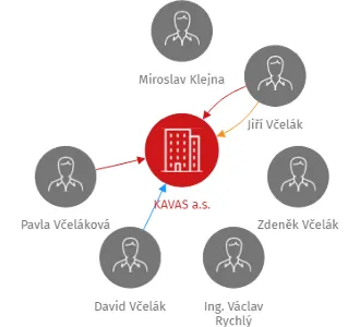 KAVAS a.s., IČO: 26111454: vizualizace vztahů osob a společností