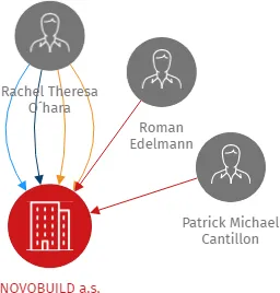 NOVOBUILD a.s., IČO: 26112256: vizualizace vztahů osob a společností