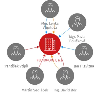FLUIDPOINT, a.s., IČO: 26115301: vizualizace vztahů osob a společností