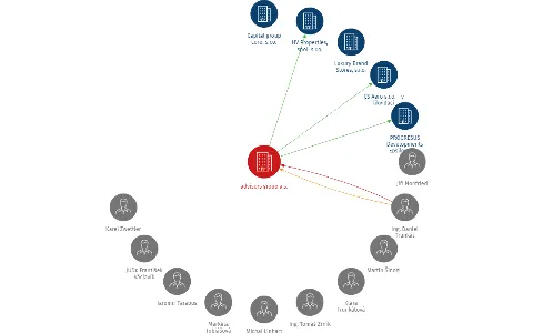 advisors group a.s., IČO: 26121093: vizualizace vztahů osob a společností