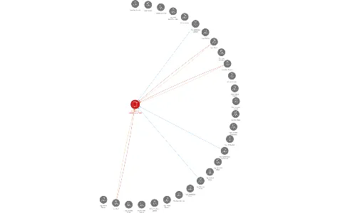 Cíl, akciová společnost v Praze, IČO: 26165376: vizualizace vztahů osob a společností