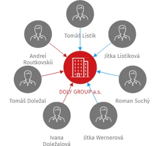DOLY GROUP a.s., IČO: 26198860: vizualizace vztahů osob a společností
