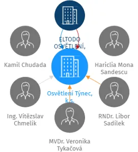 Osvětlení Týnec, k.s., IČO: 26140781: vizualizace vztahů osob a společností