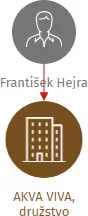AKVA VIVA, družstvo, IČO: 26101165: vizualizace vztahů osob a společností