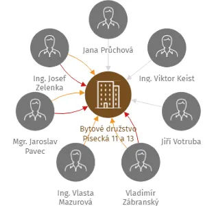 Bytové družstvo Písecká 11 a 13, IČO: 26109999: vizualizace vztahů osob a společností