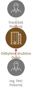 Odbytové družstvo Dynín, IČO: 26110989: vizualizace vztahů osob a společností