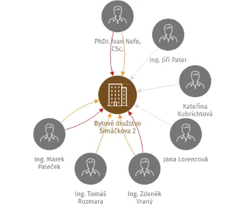 Vizualizace vztahů osob a společností - Bytové družstvo Šimáčkova 2