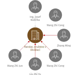Vizualizace vztahů osob a společností - Randar, družstvo v likvidaci
