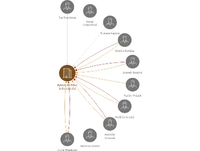 Bytové družstvo Boloňská 302, IČO: 26130211: vizualizace vztahů osob a společností