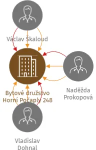 Bytové družstvo Horní Počaply 248, IČO: 26152975: vizualizace vztahů osob a společností