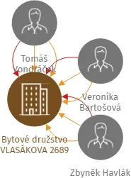 Bytové družstvo VLASÁKOVA 2689, IČO: 26159911: vizualizace vztahů osob a společností