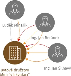 Bytové družstvo Mini