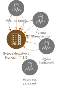 Bytové družstvo V Horkách 1413/6, IČO: 26199891: vizualizace vztahů osob a společností
