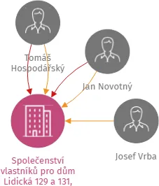 Společenství vlastníků pro dům Lidická 129 a 131, České Budějovice, IČO: 26103982: vizualizace vztahů osob a společností