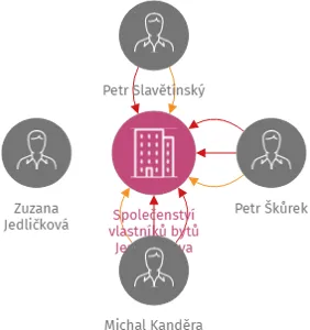 Společenství vlastníků bytů Jeremiášova 1924/11 Č. Budějovice, IČO: 26105501: vizualizace vztahů osob a společností