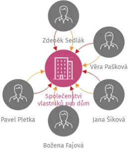 Společenství vlastníků pro dům čp. 820, IČO: 26106353: vizualizace vztahů osob a společností